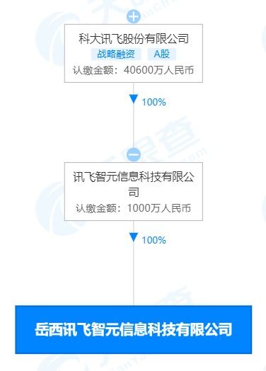 科大訊飛生態布局再落子，新設科技公司深耕智慧教育裝備與軟件研發